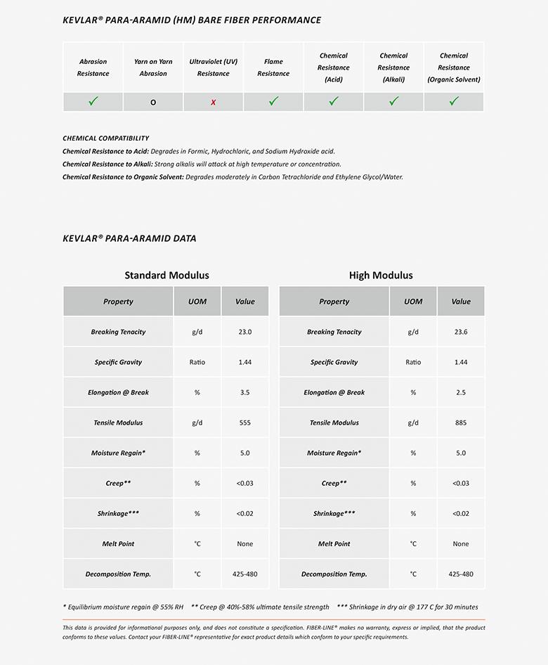 Para-Aramid Table of Properties