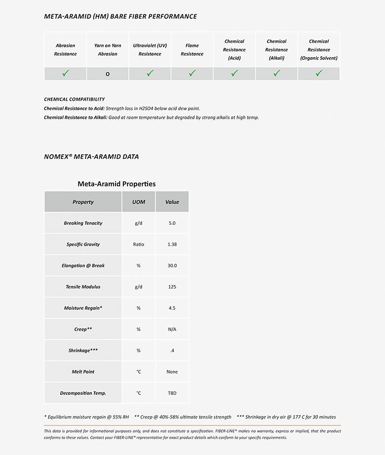 Para-Aramid Table of Properties